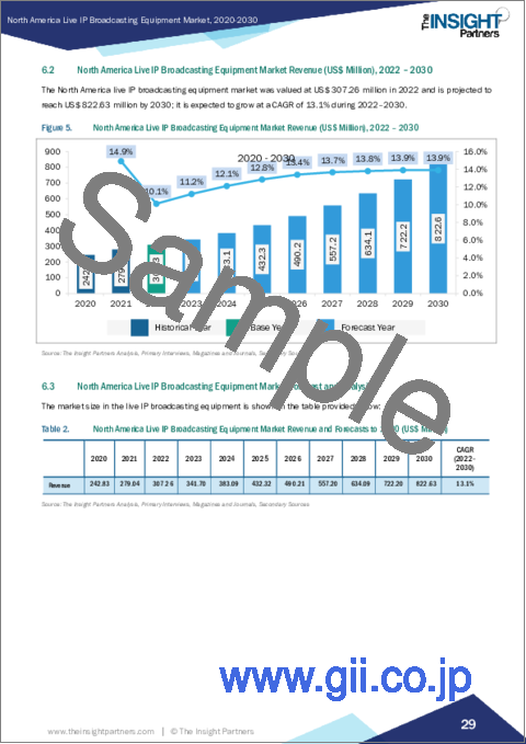 サンプル2：北米のライブIP放送機器市場、2030年までの予測 - 地域別分析：製品タイプ別、用途別
