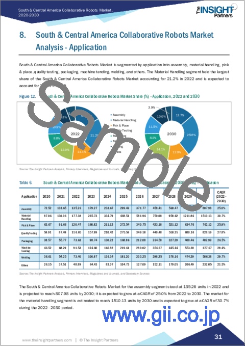 サンプル2：協働ロボットの2030年までの市場予測：地域別分析：ペイロード、用途、タイプ、エンドユーザー産業