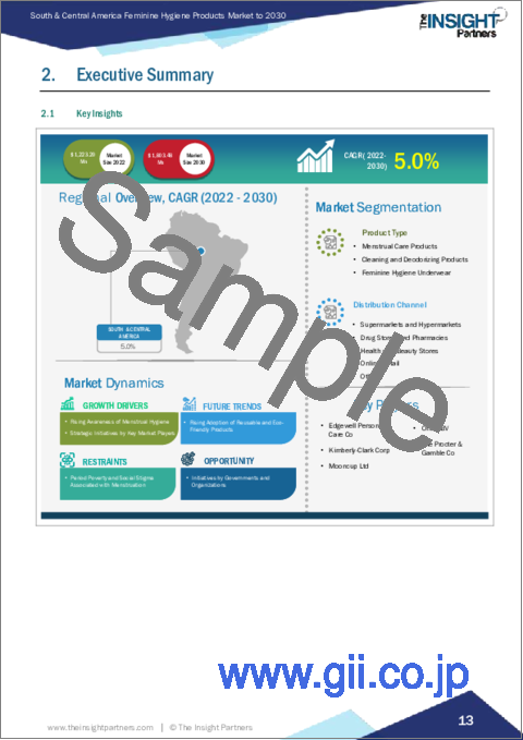 サンプル1：中南米女性用衛生用品市場2030年までの予測：地域別分析：製品タイプ別、流通チャネル別