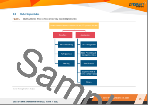 サンプル1：中南米の2030年までの超臨界CO2市場予測：地域別分析：用途別・機能別