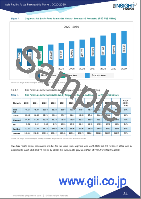 サンプル2：アジア太平洋の急性膵炎：2030年までの市場予測 - 地域別分析 - 提供別、病因別、エンドユーザー別