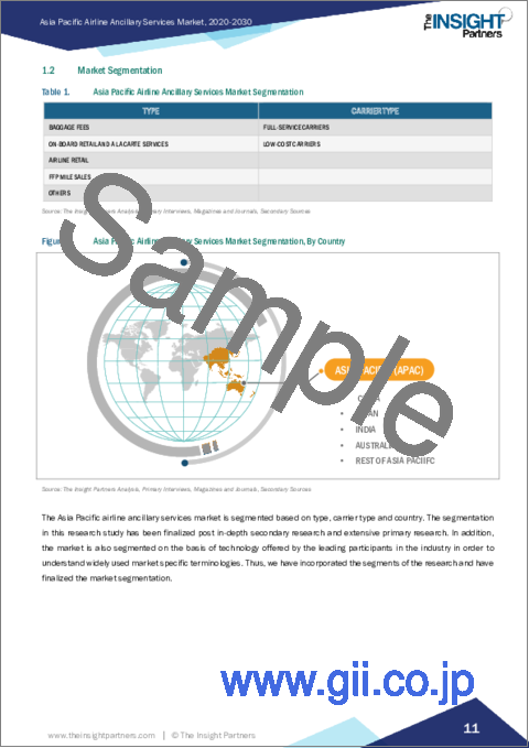 サンプル1：アジア太平洋の航空アンシラリーサービス市場の2030年までの予測-地域別分析-タイプ別、航空会社別