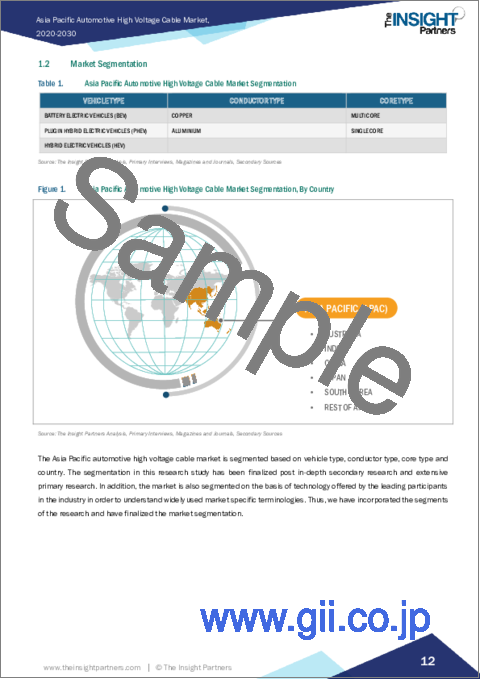 サンプル1：アジア太平洋の自動車用高圧ケーブル：2030年までの市場予測 - 地域別分析 - 車種別、導体タイプ別、コアタイプ別