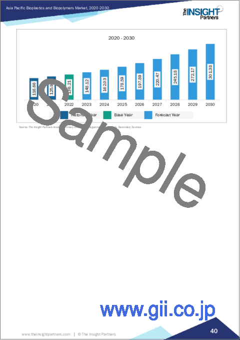 サンプル2：アジア太平洋のバイオプラスチックとバイオポリマー：2030年までの市場予測 - 地域別分析 - 製品タイプ別、最終用途産業別