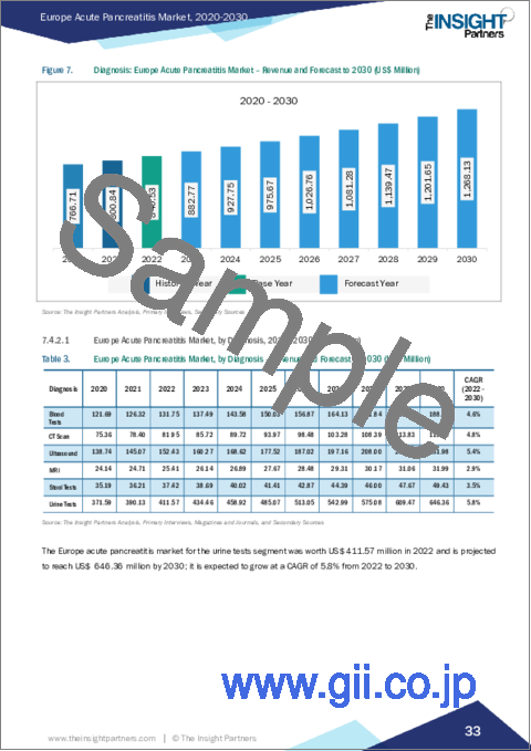 サンプル2：欧州の急性膵炎：2030年までの市場予測 - 地域別分析 - 製品、病因、エンドユーザー別