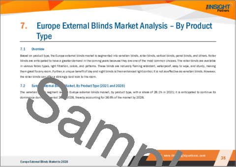 サンプル2：欧州の外付けブラインド：2028年までの市場予測 - 地域別分析 - 製品タイプ、操作システム、材料、最終用途別