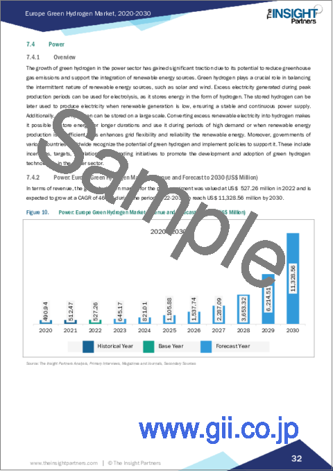 サンプル2：欧州のグリーン水素市場：2030年予測- 地域別分析- 技術別、再生可能エネルギー源別、最終用途産業別