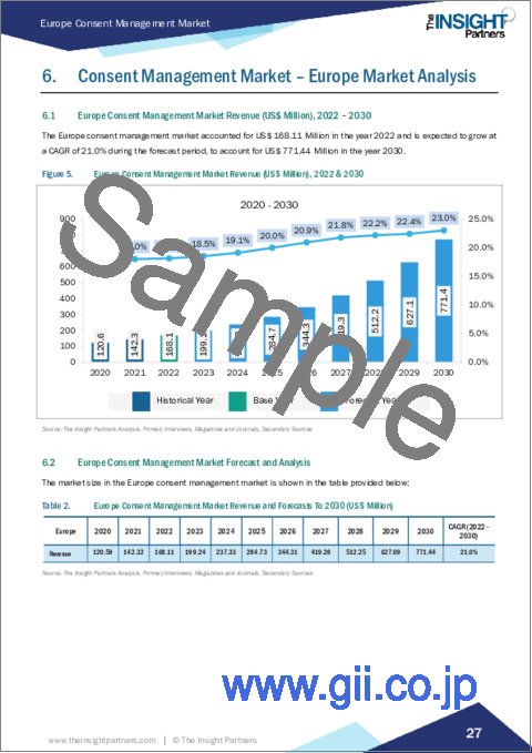 サンプル2：欧州の同意管理：2030年までの市場予測 - 地域別分析 - コンポーネント別、展開別、最終用途産業別