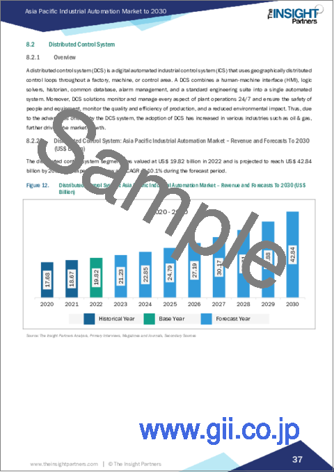 サンプル2:アジア太平洋の産業オートメーション市場の2030年予測-地域別分析-部品、システム、エンドユーザー別
