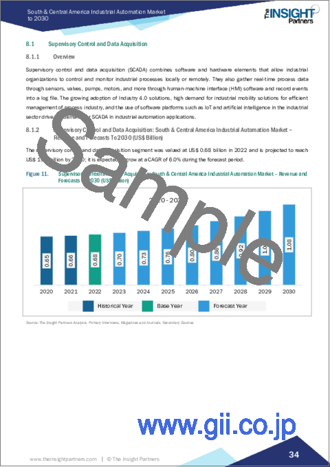 サンプル2：中南米の産業オートメーション：2030年までの市場予測 - 地域別分析 - コンポーネント、システム、エンドユーザー別