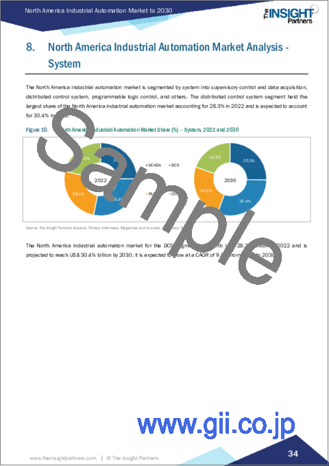 サンプル2：北米の産業オートメーション：2030年までの市場予測 - 地域別分析 - コンポーネント、システム、エンドユーザー別