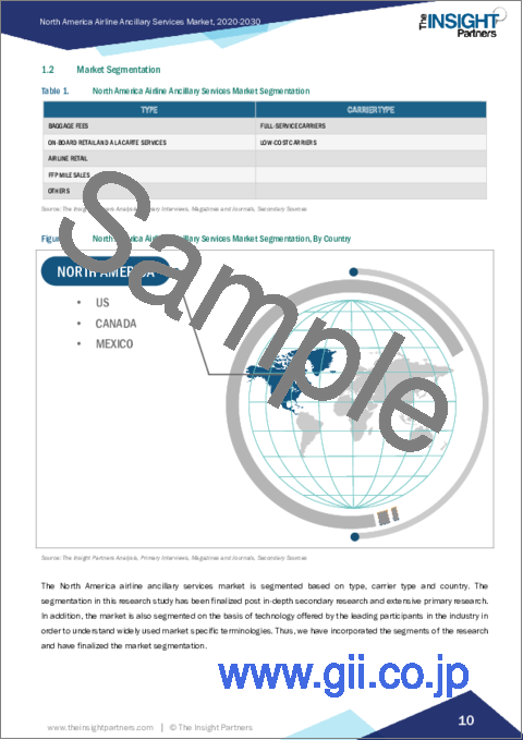 サンプル1：北米の航空アンシラリーサービス市場の2030年までの予測-地域別分析-タイプ別、航空会社別