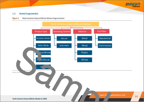 サンプル1：北米の外付けブラインド：2028年までの市場予測 - 地域別分析 - 製品タイプ、操作システム、材料、最終用途別