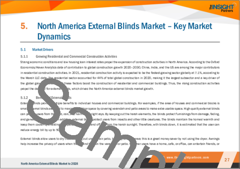 サンプル2：北米の外付けブラインド：2028年までの市場予測 - 地域別分析 - 製品タイプ、操作システム、材料、最終用途別