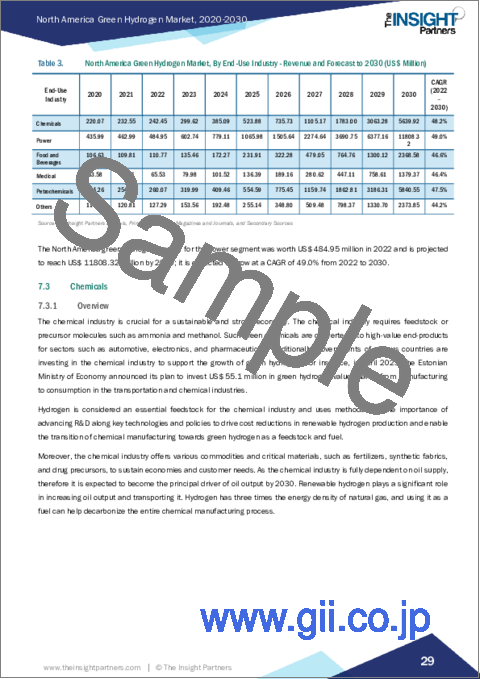 サンプル2：北米のグリーン水素市場の2030年までの予測-地域別分析-技術、再生可能エネルギー源、最終用途産業別