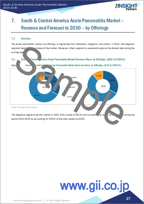 サンプル2：中南米の急性膵炎：2030年までの市場予測 - 地域別分析 - 提供別、病因別、エンドユーザー別