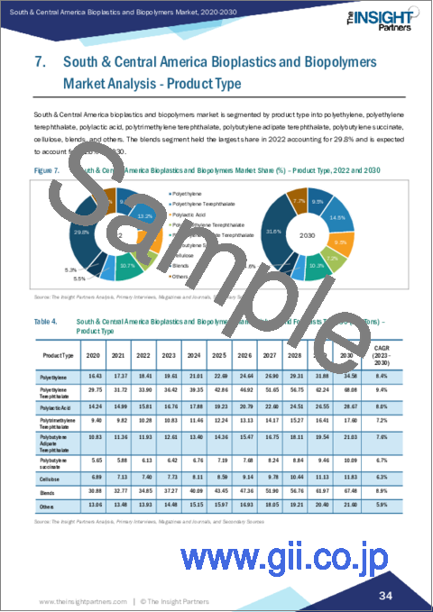 サンプル2：中南米のバイオプラスチックとバイオポリマー：2030年までの市場予測 - 地域別分析 - 製品タイプ別、最終用途産業別