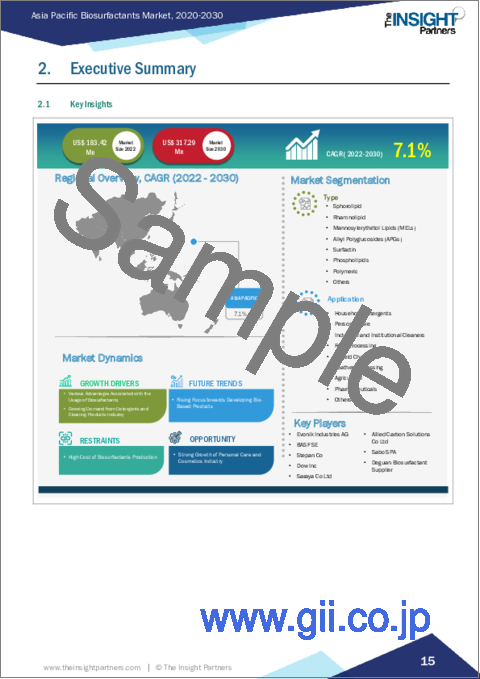 サンプル1：アジア太平洋のバイオサーファクタント：2030年までの市場予測 - 地域別分析 - タイプ別、用途別