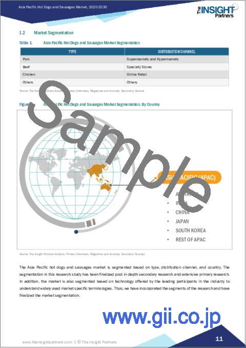 サンプル1：アジア太平洋のホットドッグとソーセージ：2030年までの市場予測 - 地域別分析 - タイプ別、流通チャネル別