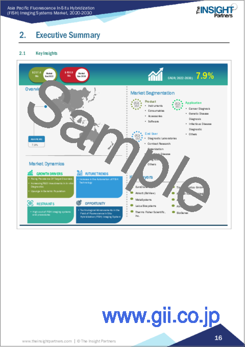 サンプル1：アジア太平洋の蛍光In-Situハイブリダイゼーションイメージングシステム市場の2030年までの予測-地域別分析-製品別、用途別、エンドユーザー別