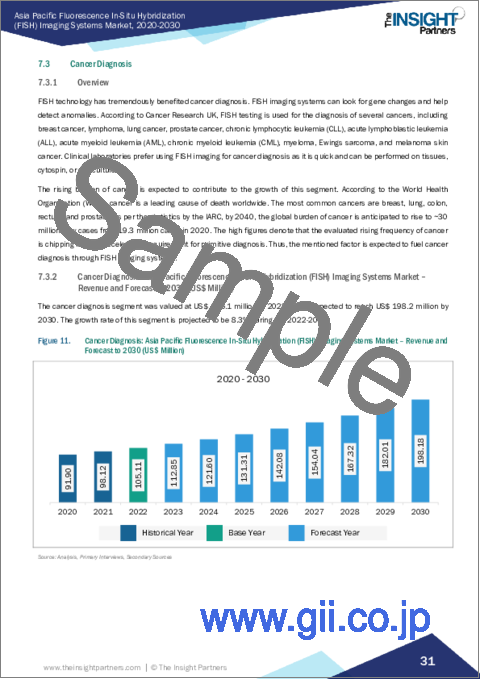 サンプル2：アジア太平洋の蛍光In-Situハイブリダイゼーションイメージングシステム市場の2030年までの予測-地域別分析-製品別、用途別、エンドユーザー別