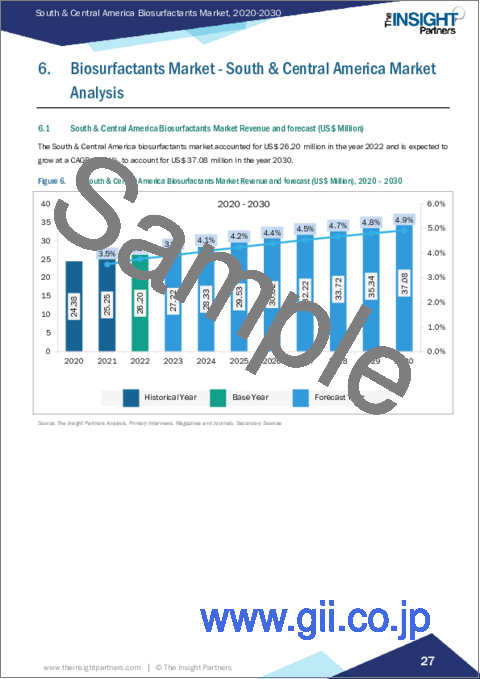 サンプル2：中南米のバイオサーファクタント：2030年までの市場予測 - 地域別分析 - タイプ別、用途別