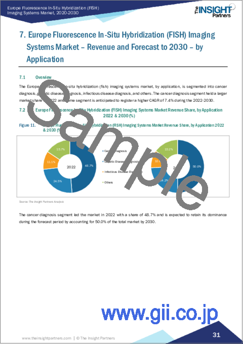 サンプル2：欧州の蛍光In-Situハイブリダイゼーションイメージングシステム市場の2030年までの予測-地域別分析-製品別、用途別、エンドユーザー別