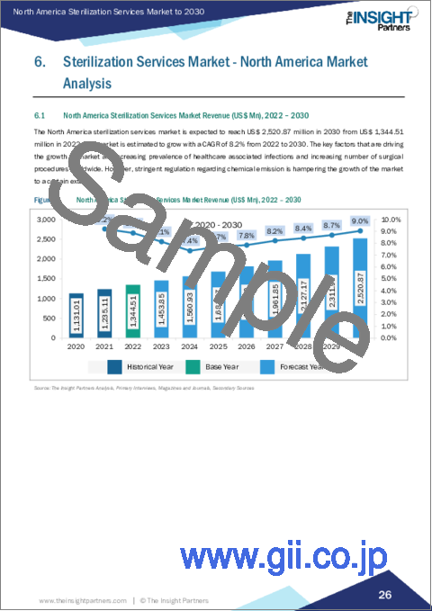 サンプル2：北米の滅菌サービス：2030年までの市場予測 - 地域別分析 - 提供形態、方法、サービスタイプ、エンドユーザー別