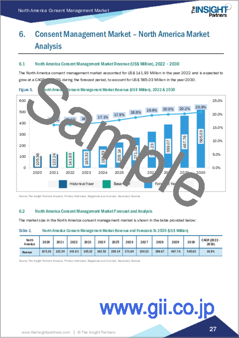 サンプル2：北米の同意管理市場の2030年までの予測-地域別分析-コンポーネント別、展開別、最終用途産業別