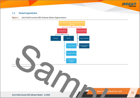 サンプル1：アジア太平洋の投資家向けESGソフトウェア：2030年までの市場予測 - 地域別分析 - コンポーネント別、企業規模別