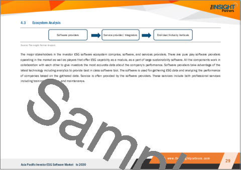 サンプル2：アジア太平洋の投資家向けESGソフトウェア：2030年までの市場予測 - 地域別分析 - コンポーネント別、企業規模別