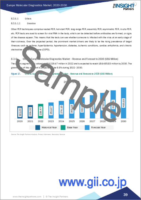 サンプル2：欧州の分子診断：2030年までの市場予測 - 地域別分析 - 疾患領域別、技術別、製品・サービス別、エンドユーザー別