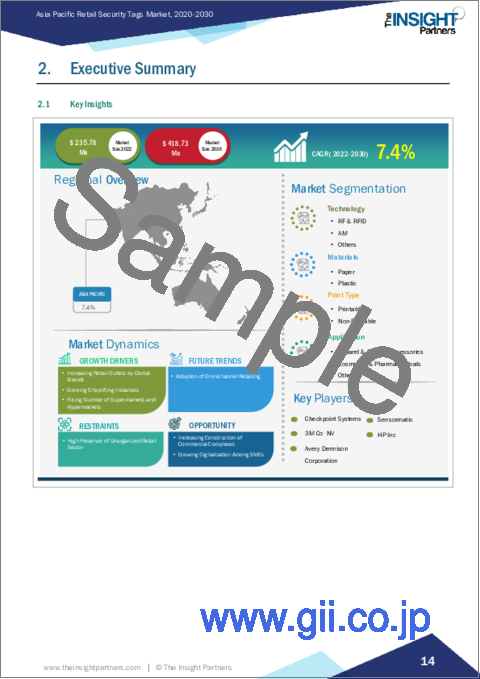 サンプル1：アジア太平洋の小売用セキュリティタグ：2030年までの市場予測 - 地域別分析 - 技術、材料、印刷タイプ、用途別
