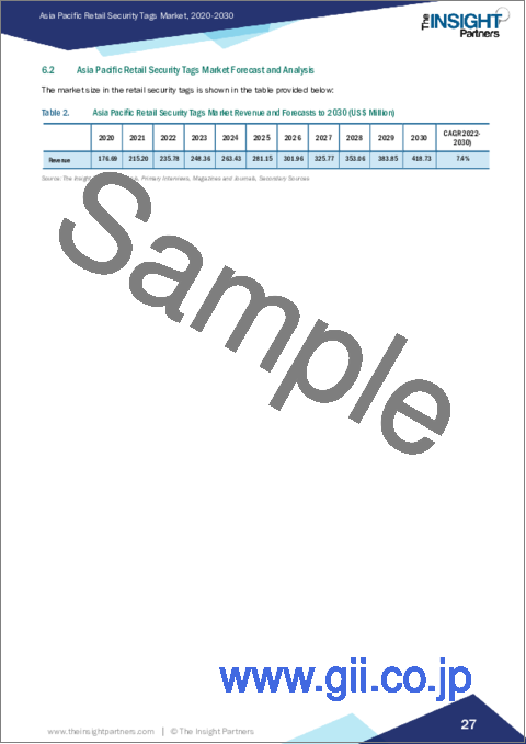 サンプル2：アジア太平洋の小売用セキュリティタグ：2030年までの市場予測 - 地域別分析 - 技術、材料、印刷タイプ、用途別
