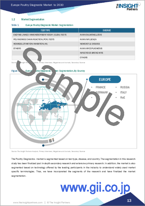 サンプル1：欧州の家禽診断：2030年までの市場予測 - 地域別分析 - 検査タイプ別、疾患別