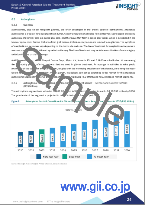 サンプル2：中南米のグリオーマ治療：2030年までの市場予測 - 地域別分析 - 疾患別、治療タイプ別、グレード別、エンドユーザー別