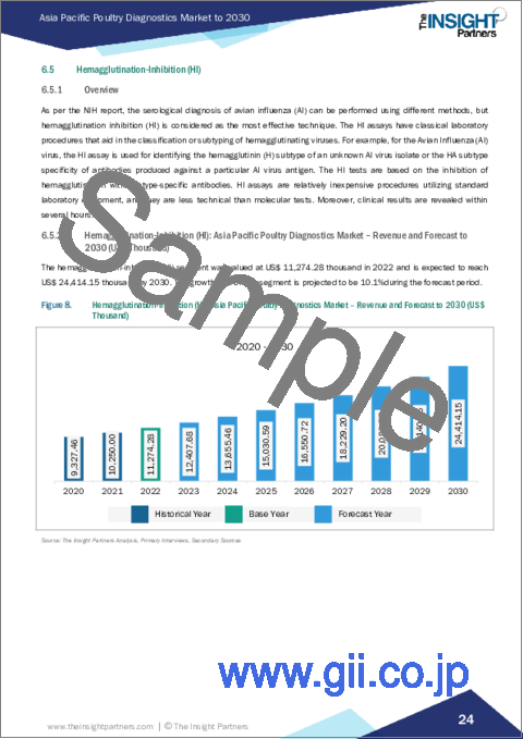 サンプル2：アジア太平洋の家禽診断市場：2030年までの予測-地域別分析-検査タイプ別、疾患別