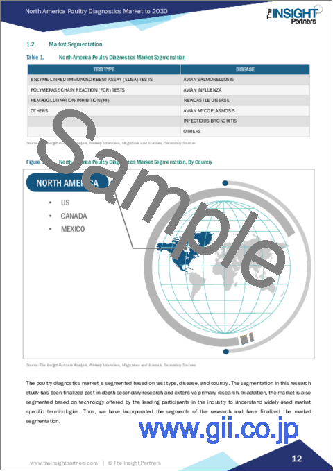 サンプル1：北米の家禽診断：2030年までの市場予測 - 地域別分析 - 検査タイプ別、疾患別