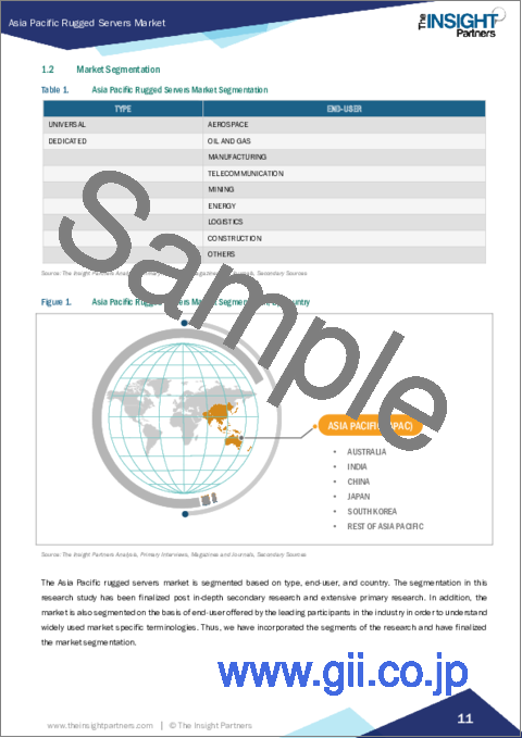 サンプル1：アジア太平洋の堅牢型サーバー：2030年までの市場予測 - 地域別分析 - タイプ別、エンドユーザー別
