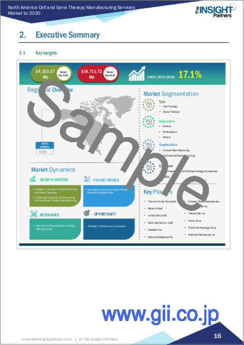 サンプル1：北米の細胞・遺伝子治療向け製造サービス：2030年までの市場予測 - 地域別分析 - タイプ別、適応症別、用途別、エンドユーザー別
