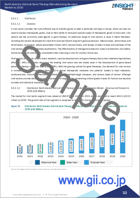 サンプル2：北米の細胞・遺伝子治療向け製造サービス：2030年までの市場予測 - 地域別分析 - タイプ別、適応症別、用途別、エンドユーザー別