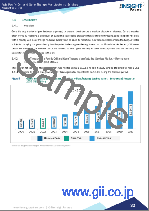 サンプル2：アジア太平洋地域の細胞・遺伝子治療製造サービス市場の2030年までの予測-地域別分析-タイプ別、適応症別、用途別、エンドユーザー別
