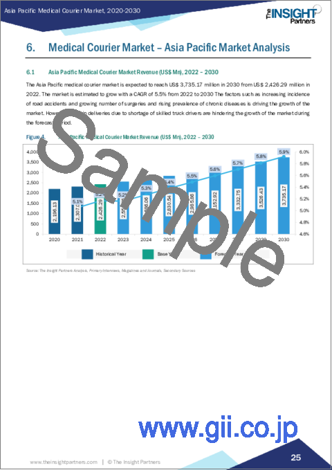 サンプル2：アジア太平洋の医療宅配市場の2030年までの予測- 地域別分析- 製品タイプ、仕向地、サービス、エンドユーザー別