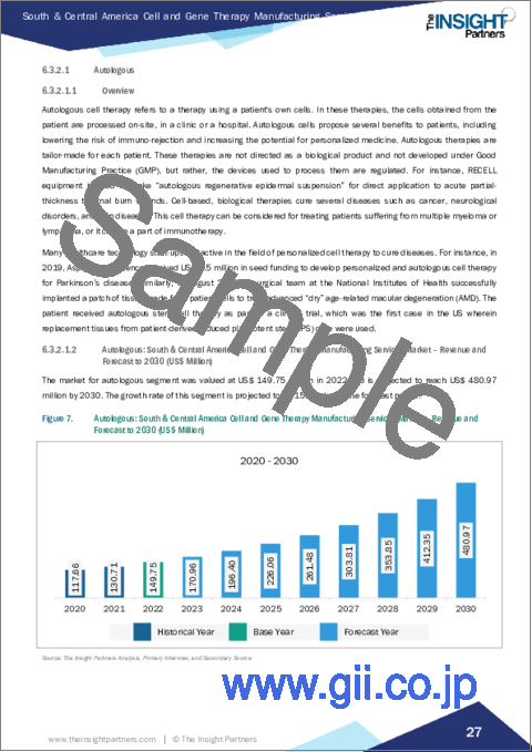 サンプル2：中南米の細胞・遺伝子治療向け製造サービス：2030年までの市場予測 - 地域別分析 - タイプ別、適応症別、用途別、エンドユーザー別