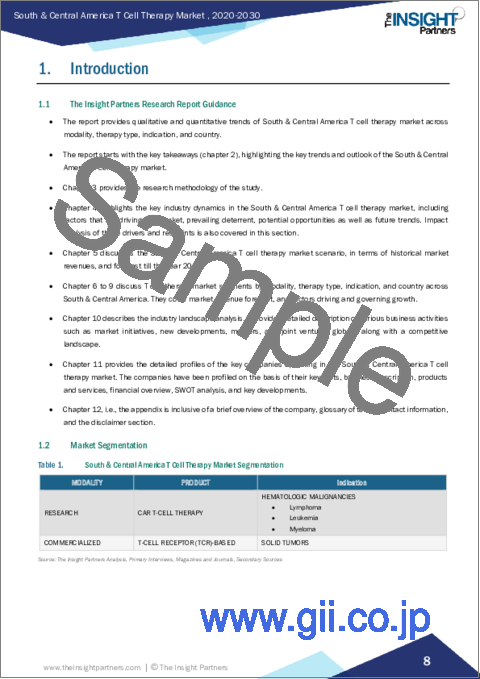 サンプル1：中南米のT細胞療法市場の2030年予測：地域別分析：モダリティ別、治療タイプ別（CAR T細胞療法、T細胞受容体ベース）、適応症別