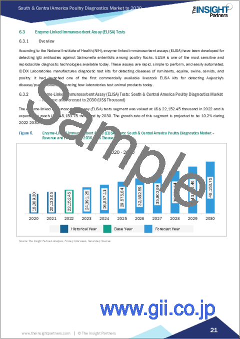 サンプル2：中南米の家禽診断市場の2030年までの予測-地域分析-検査タイプ別、疾患別