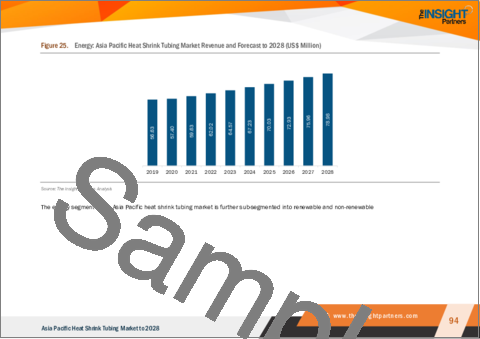 サンプル2：アジア太平洋の熱収縮チューブ：2028年までの市場予測 - 地域別分析 - 電圧別、材料別、エンドユーザー別
