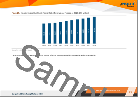 サンプル2：欧州の熱収縮チューブ：2028年までの市場予測 - 地域別分析 - 電圧別、材料別、エンドユーザー別