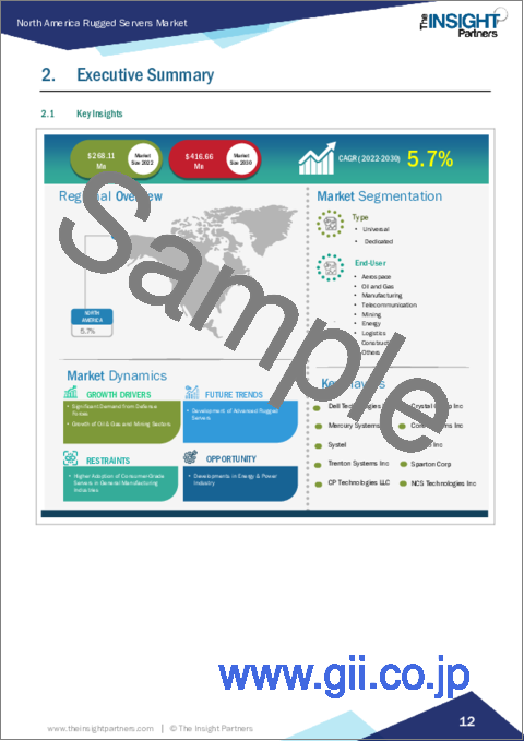 サンプル1：北米の堅牢型サーバー：2030年までの市場予測 - 地域別分析 - タイプ別、エンドユーザー別