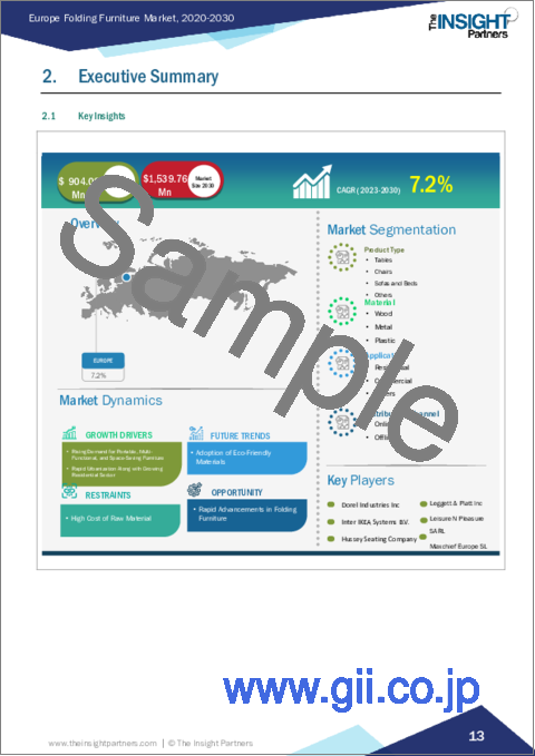 サンプル1：欧州の折りたたみ家具市場の2030年までの予測-地域別分析-製品タイプ、材料、用途、流通チャネル別